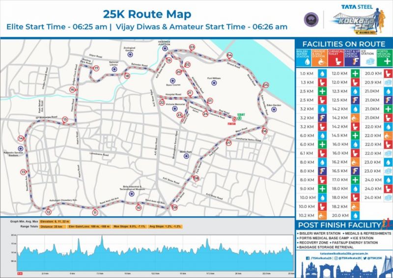 Results - 2023 Tata Steel Kolkata 25K